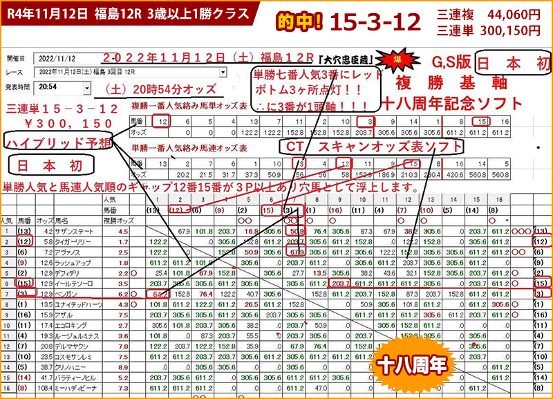 2022/11/12 福島12R 3歳以上1勝クラスの競馬予想ソフト的中画面